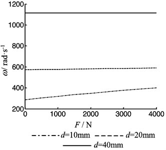 The first order frequency of the beam as function of the pretention force