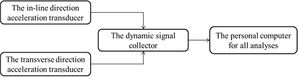 Collection and analyses of digital signals process