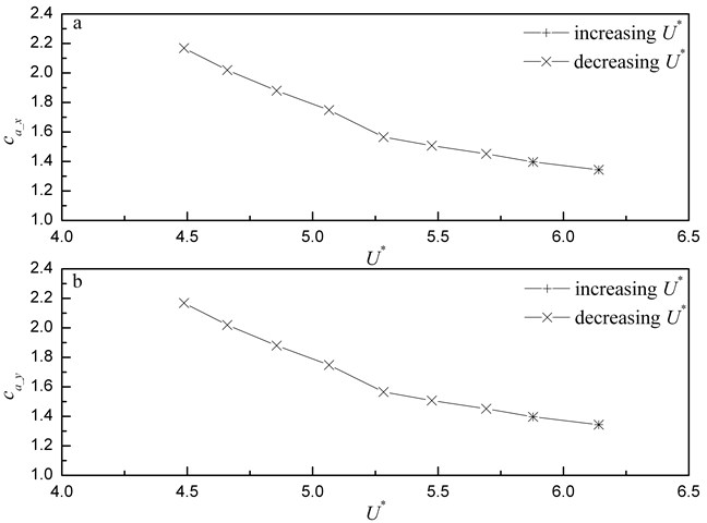 Added mass coefficients versus flow velocity: a) in-line direction; b) transverse direction.