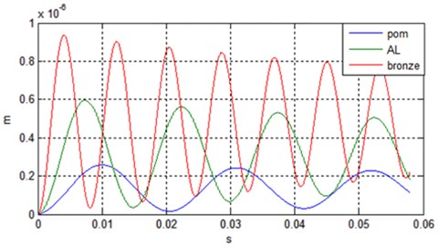 Amplitude of the temporal response Xvt (Steel-POM) (Steel-AL) et (Steel-Bronze)