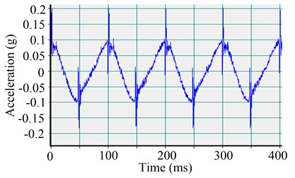 Effect of friction on the acceleration waveform of the servo-hydraulic cylinder