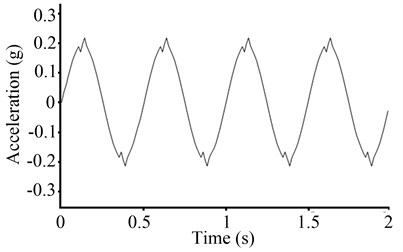 Waveforms of the backstepping integral control