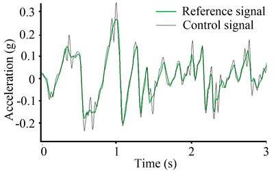 Shaking waveforms  of the PID control