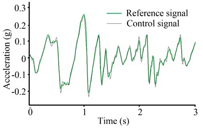 Shaking waveforms  of the backstepping integral control