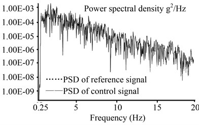 System power spectral density of the backstepping integral control