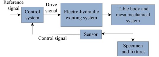 Block diagram of the shaking test system