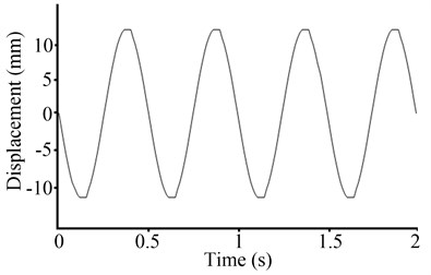 Waveforms of the PID control