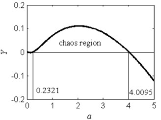a) The chaos region in the a-Y plane, b) is the enlargement plot of a) for 0 <a< 0.3.  The calculated parameters are ω= 1.2, f= 2.5, b= 1 and c= 1