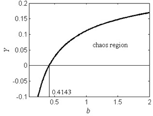 The chaos region in the Y-b plane for ω= 1.2, f= 2.5, a= 2 and c= 1