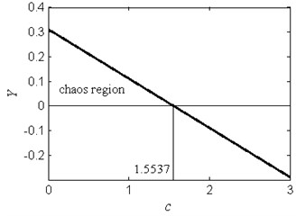 The chaos region in the Y-c plane for ω= 1.2, f= 2.5, a= 2 and b= 1