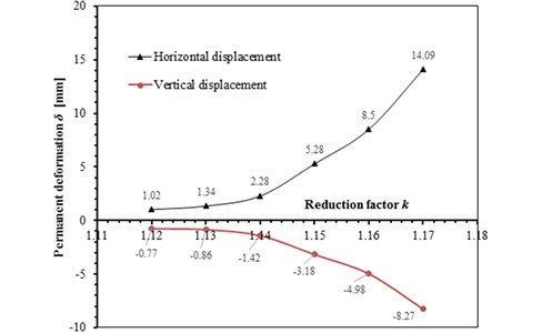 Relationship between reduction coefficient k and permanent deformation δ