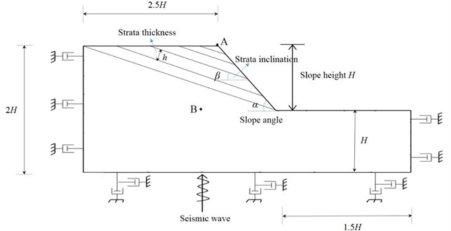 Geometric dimensions and boundary conditions of model slope