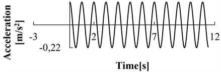 Acceleration time-history curve of seismic wave (λ= 0.22 m/s2, f= 3 Hz)
