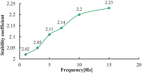 Relation between stability coefficient and frequency of dynamic load  (α= 60°, H= 100 m, β= 15°, h= 10 m)