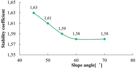 Relation between stability coefficient and slope angle  (H= 100 m, β= 20°, h= 10 m, f= 3 Hz)