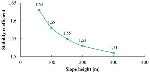 Relation between stability coefficient and slope height (α= 60°, β= 20°, h= 10 m, f= 3 Hz)