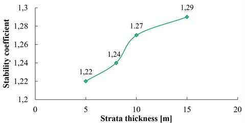 Relation between stability coefficient and strata thickness (α= 60°, H= 100 m, β= 25°, f= 3 Hz)