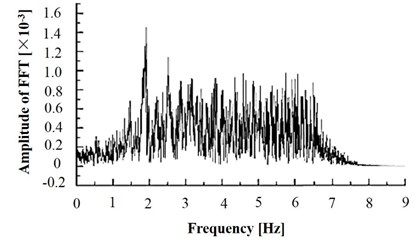 Fourier transform amplitude spectrum of acceleration response in slope shoulder
