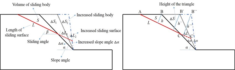 Calculation schematic diagram of slope stability coefficient with different slope angles