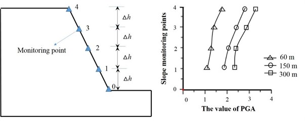 Dynamic response characteristics of slope with different heights