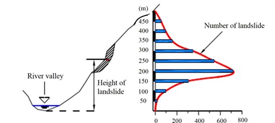 Relation between the number of landslides and the slope height  (based on the statistics of Wenchuan earthquake) [18]