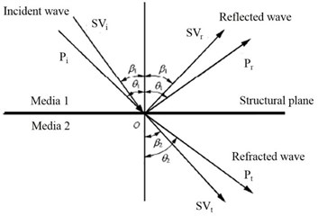 Refraction and reflection of seismic waves in structural plane
