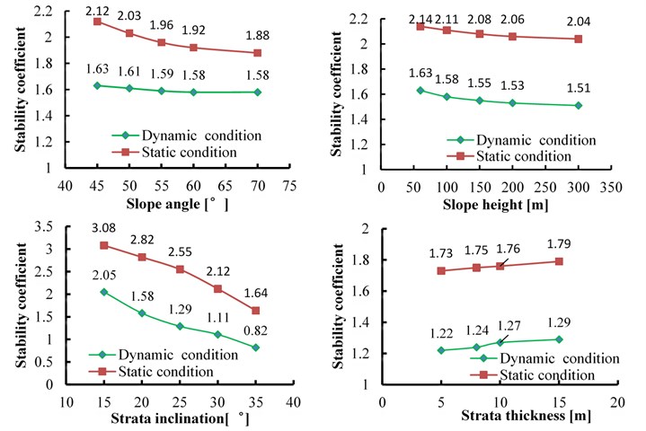 Comparison of slope stability coefficient under dynamic and static conditions