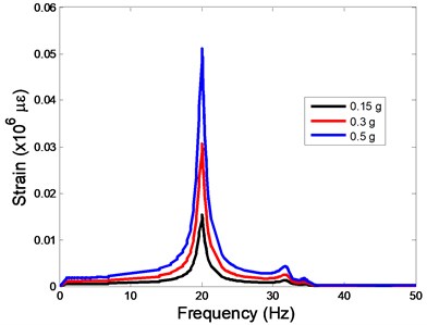 The strain values of the centre of nucleus versus frequency under the different acceleration values