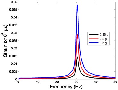 The strain values of the centre of nucleus versus frequency under the different acceleration values