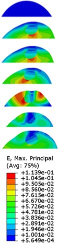 Strain contours of the cell under 0.3g acceleration for different frequencies  and in X-direction, Y-direction and Z-direction