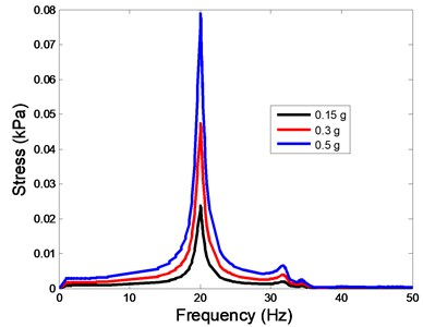 The stress values of the centre of nucleus versus frequency under different acceleration values