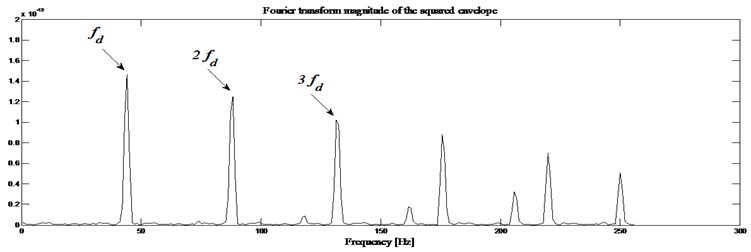 Defected gearbox signal: a) envelope magnitude which maximizes the kurtogram together  with its 0.1 % signification threshold, b) envelope spectrum as provided by Fourier transforms