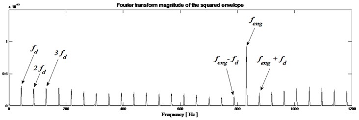 Gearbox with defect: a) envelope magnitude which maximizes the Kurtogram, together  with its 0.1 % signification threshold, b) envelope spectrum as provided by the Fourier transforms