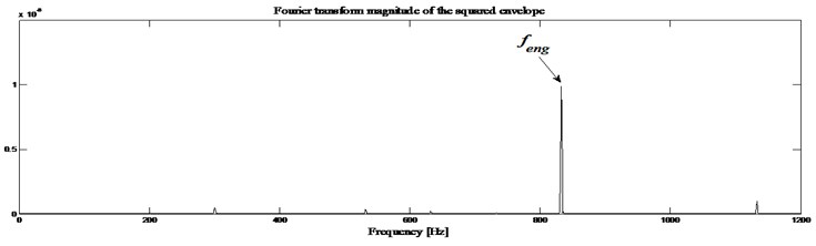 Healthy gearbox signal: a) envelope magnitude which maximizes the kurtogram together  with its 0.1 % signification threshold, b) envelope spectrum as provided by Fourier transforms