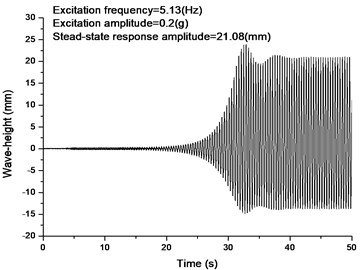 Numerical and experimental wave-height responses (at x= 0.0)  of principal parametric resonance of mode II under the same excitation (Circular tank)
