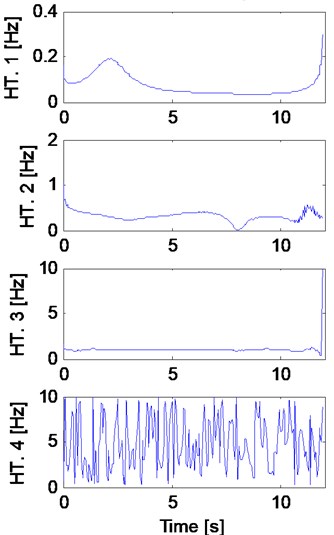 a) Four detected components of the synthetic signal and b) the corresponding HT using the EWT