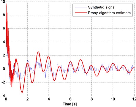 Comparison of the signal estimated by the AP method with the original synthetic signal