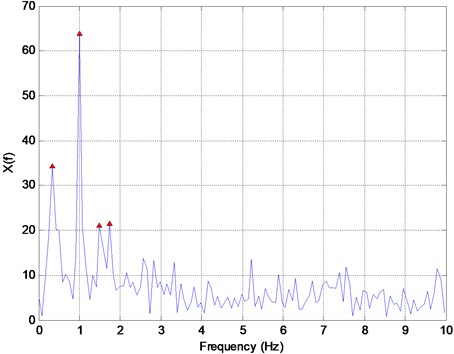 Fourier transform of the signal shown in Fig. 1. The estimated frequencies  (the first four peak noted by triangles) are 0.33, 0.99, 1.49, and 1.74