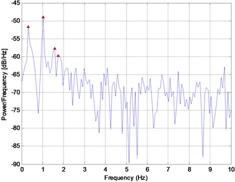 Power spectral density (PSD) of the signal in Fig. 1  with the peak frequency values of 0.31, 1.02, 1.57, and 1.73