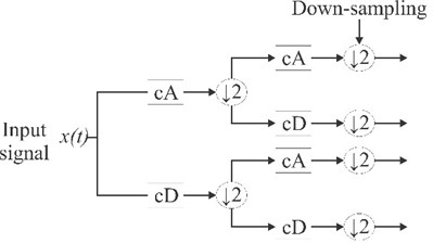 Tree decompositions for a) WPT and b) DWT