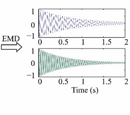 MPI estimation using HHT: a) a sample test signal, b) individual modes,  and c) the estimated natural frequencies and damping ratios.