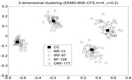 The results of the local density ρ, distance δ, γ and the 2-dimension clustering for all samples