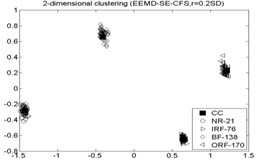 The results of the local density ρ, distance δ, γ and the 2-dimension clustering for all samples