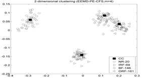 The 2-dimension clustering for all samples by using CFS model