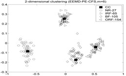 The 2-dimension clustering for all samples by using CFS model