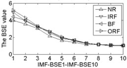 The BSE, PE, SE and FE values curve