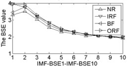The BSE, PE, SE and FE values curve