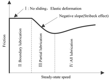 Interface friction characteristic curve