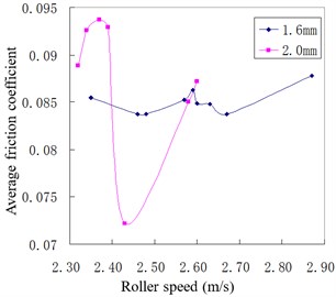 Relationship between friction coefficient  and rolling speed