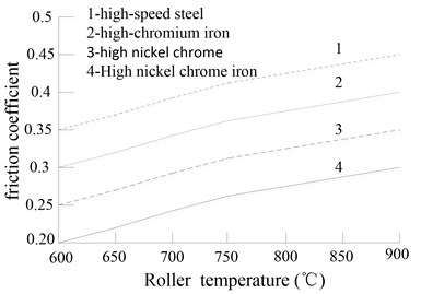 Roller material influence  on friction coefficient
